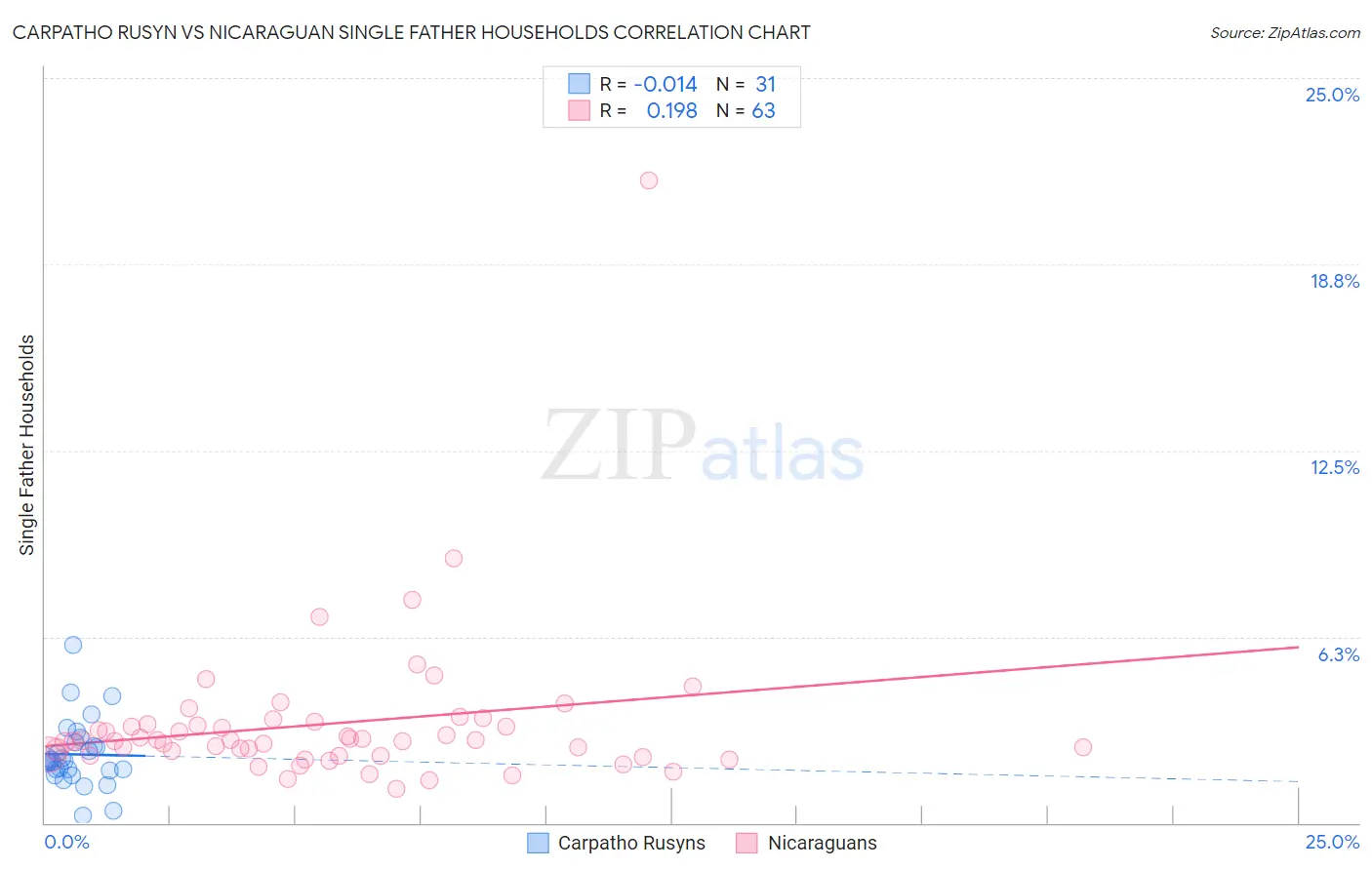 Carpatho Rusyn vs Nicaraguan Single Father Households