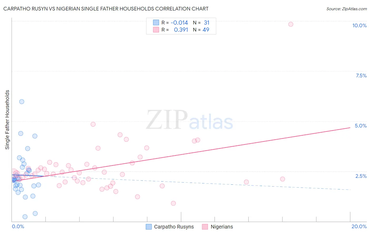 Carpatho Rusyn vs Nigerian Single Father Households