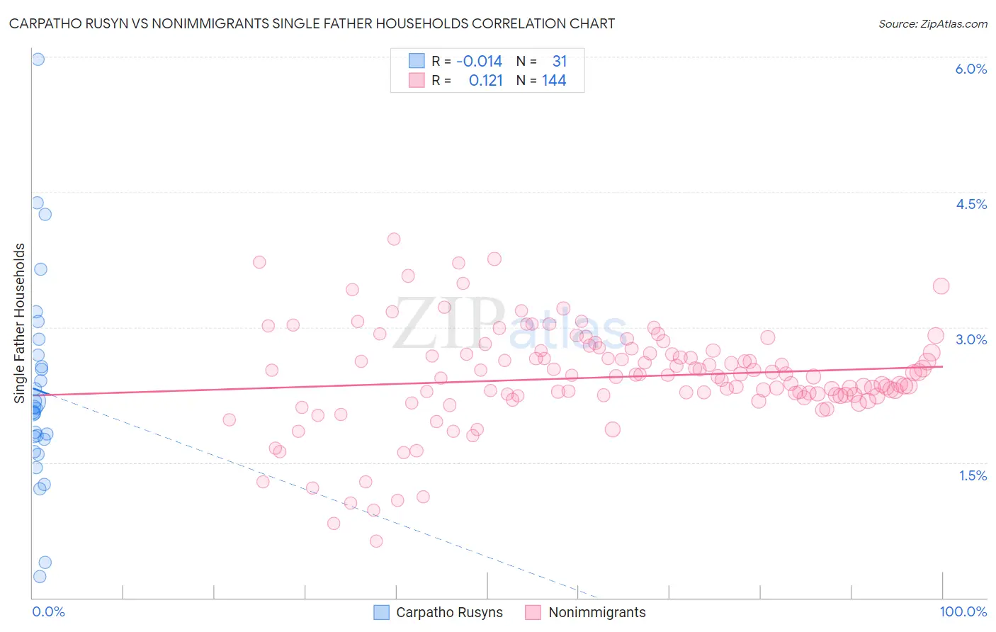 Carpatho Rusyn vs Nonimmigrants Single Father Households