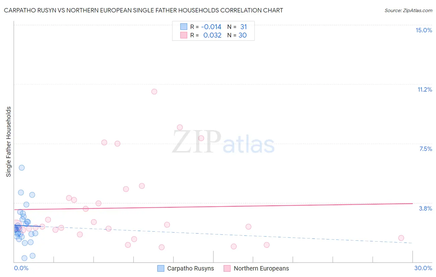 Carpatho Rusyn vs Northern European Single Father Households