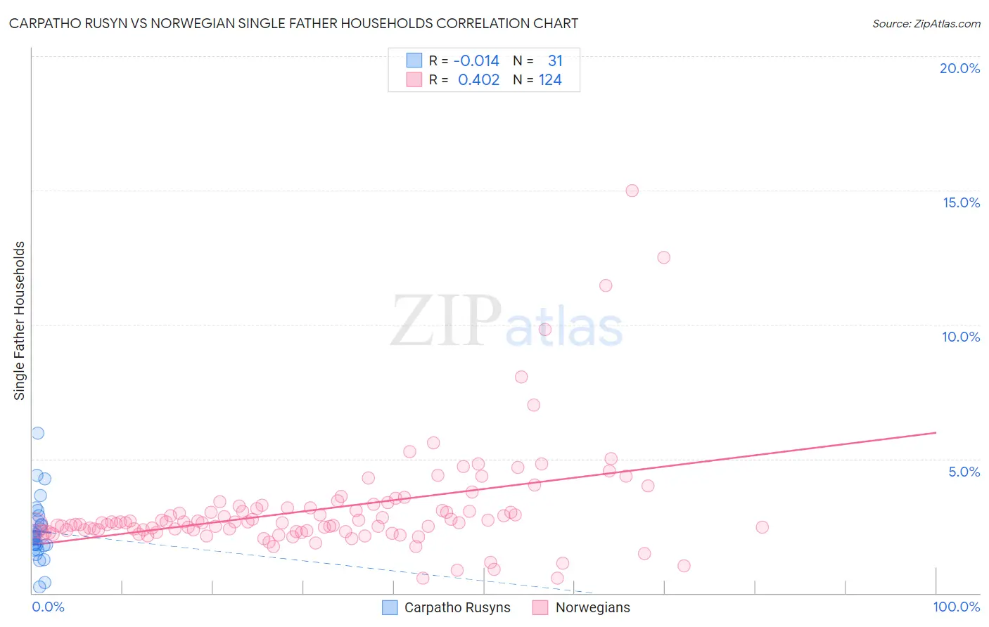 Carpatho Rusyn vs Norwegian Single Father Households