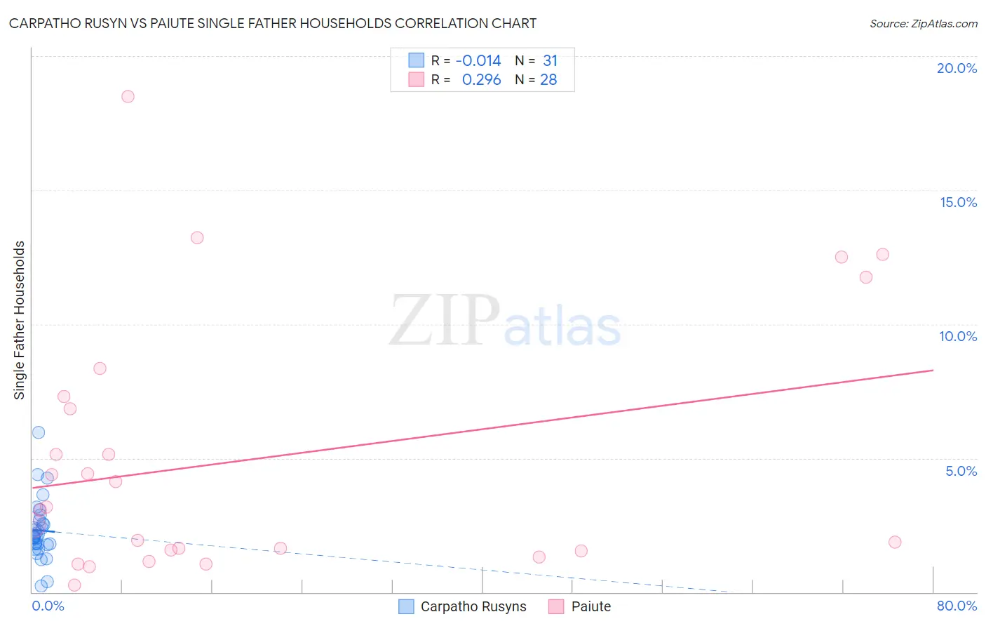 Carpatho Rusyn vs Paiute Single Father Households