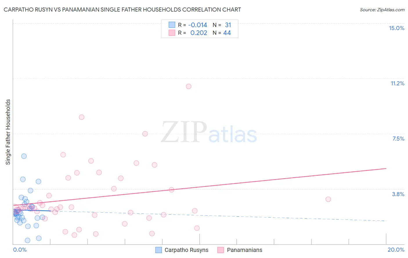 Carpatho Rusyn vs Panamanian Single Father Households