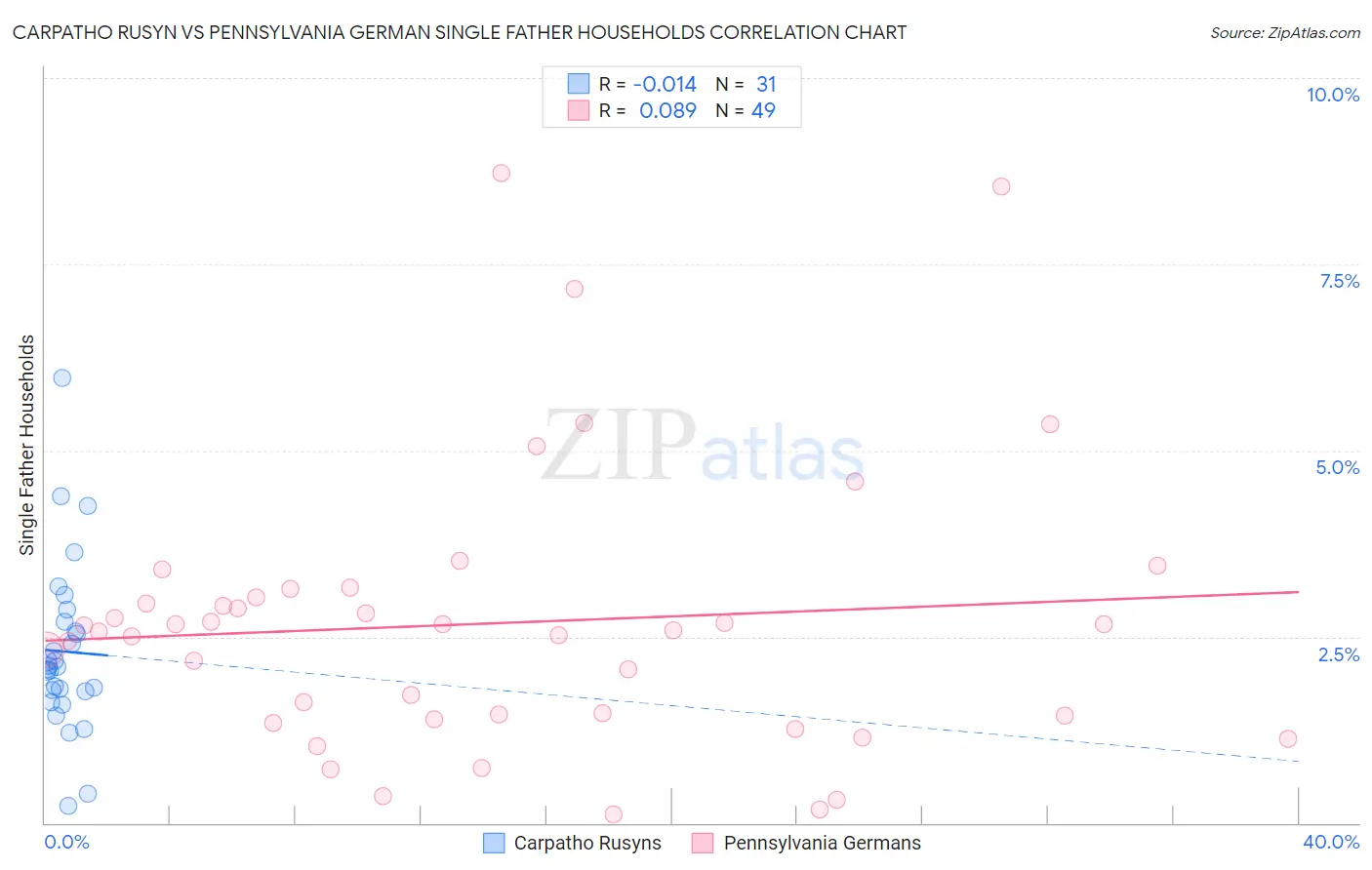 Carpatho Rusyn vs Pennsylvania German Single Father Households
