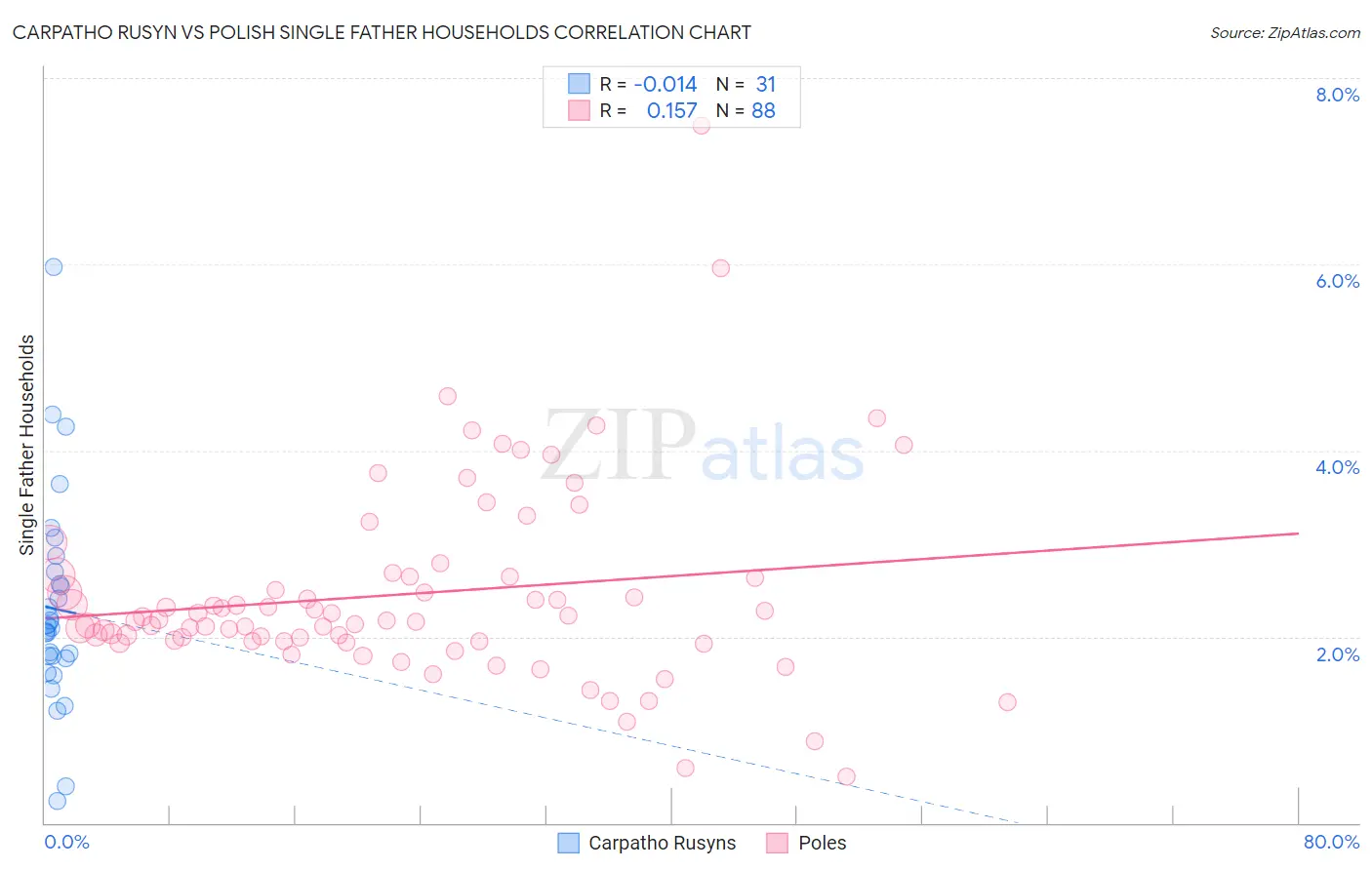 Carpatho Rusyn vs Polish Single Father Households