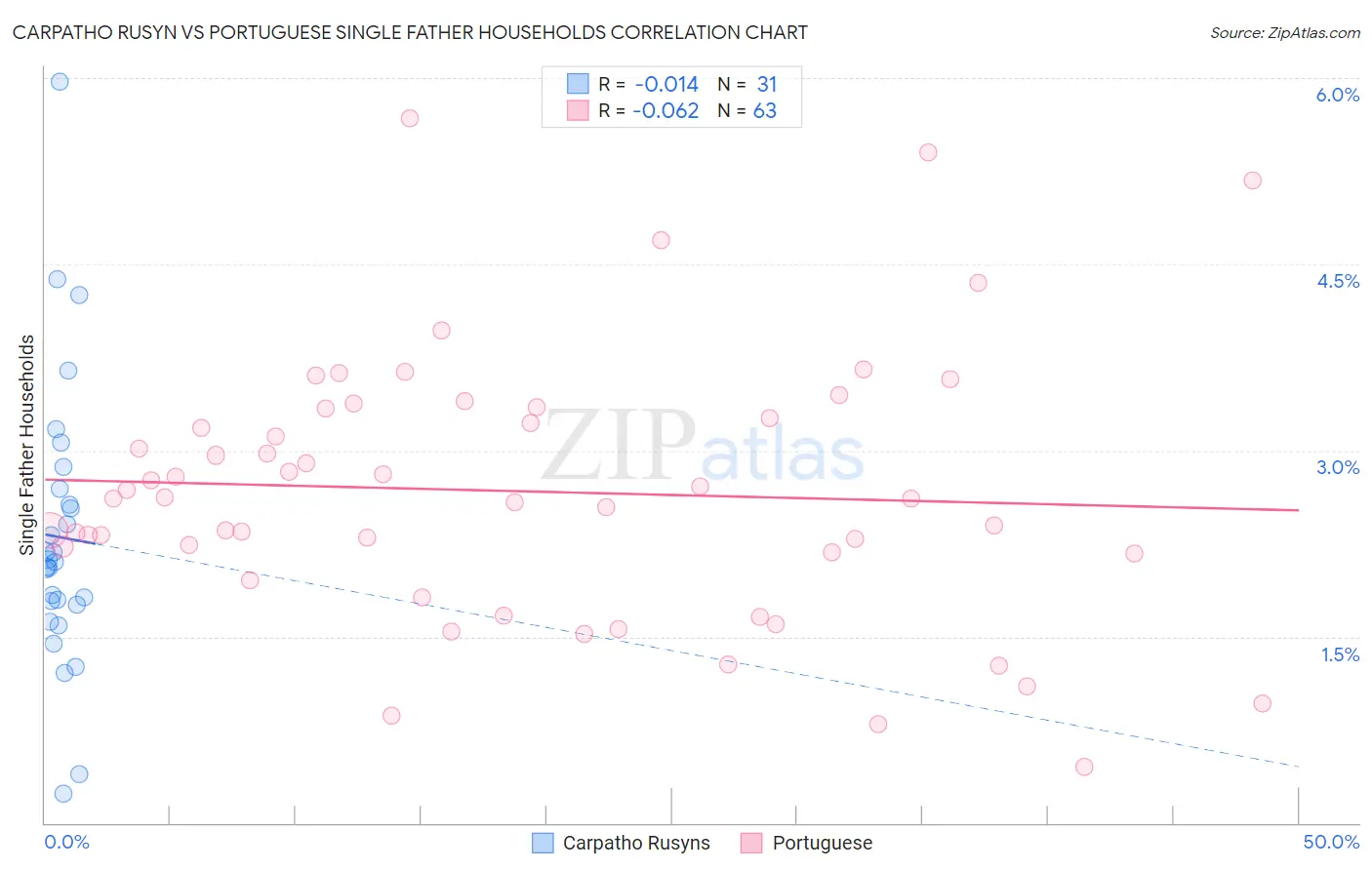 Carpatho Rusyn vs Portuguese Single Father Households