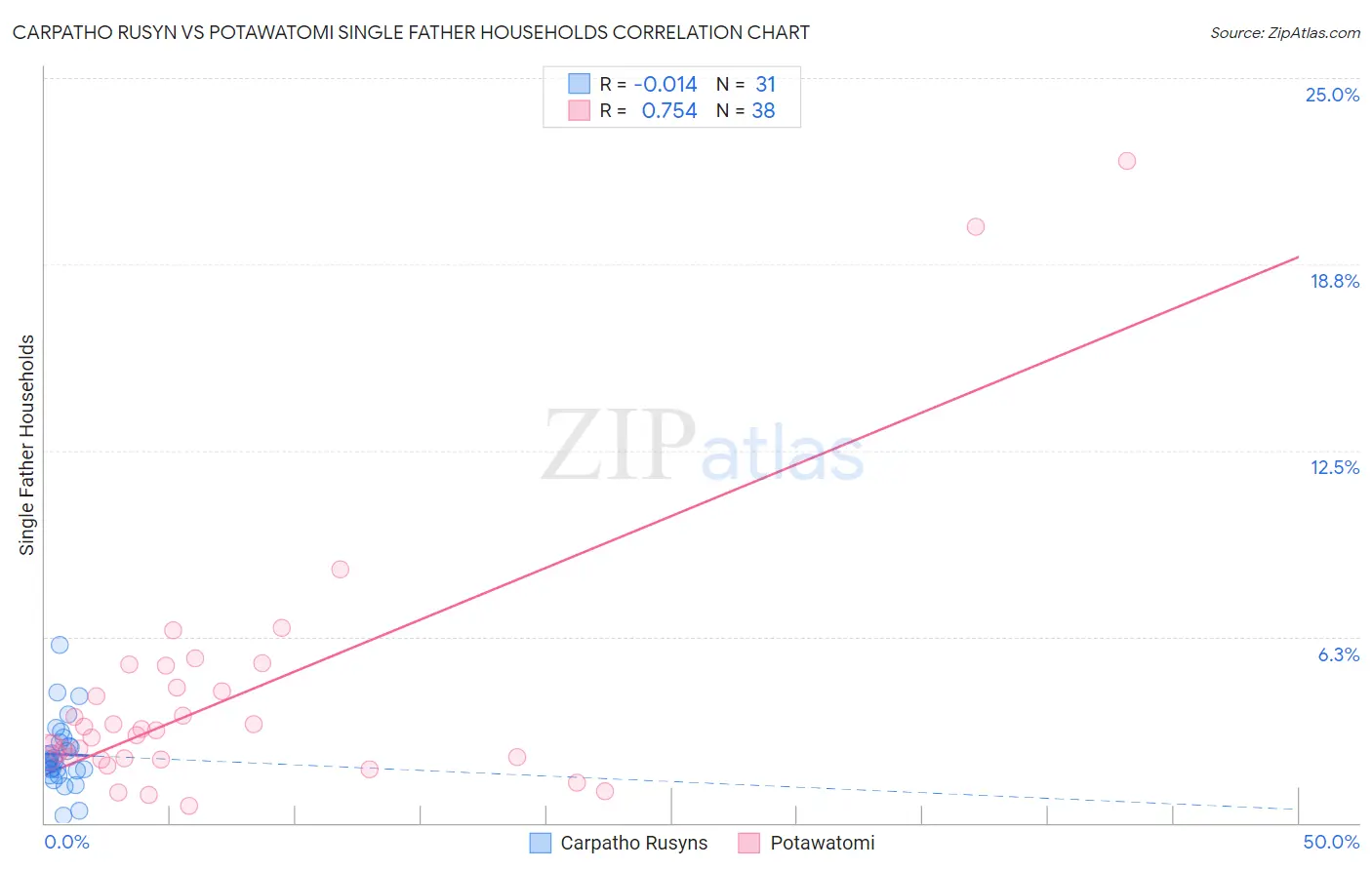 Carpatho Rusyn vs Potawatomi Single Father Households