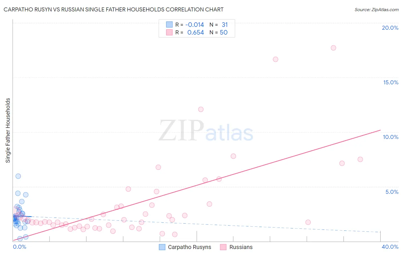 Carpatho Rusyn vs Russian Single Father Households