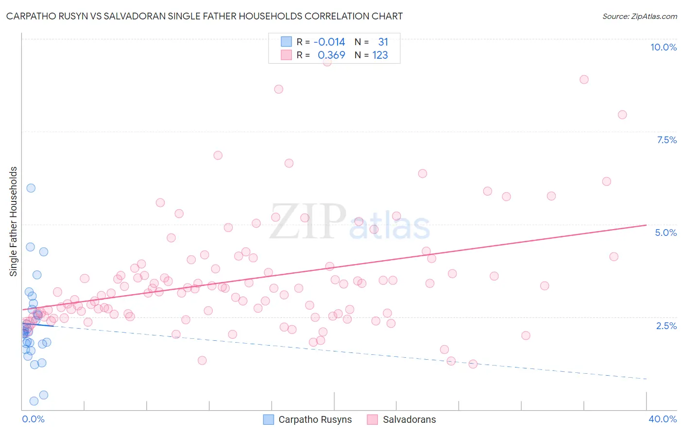 Carpatho Rusyn vs Salvadoran Single Father Households