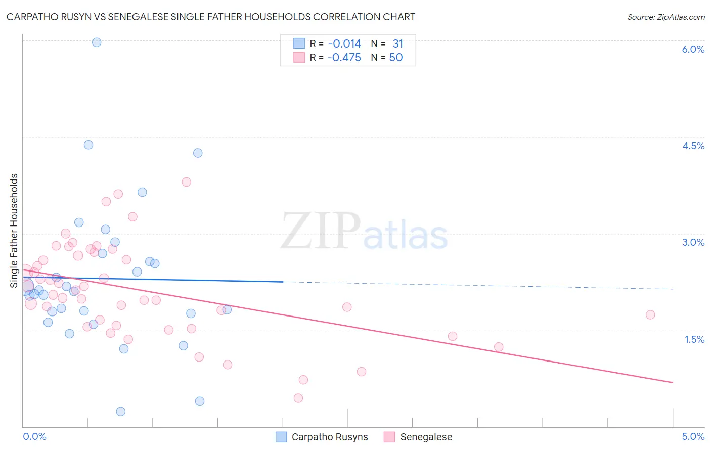 Carpatho Rusyn vs Senegalese Single Father Households