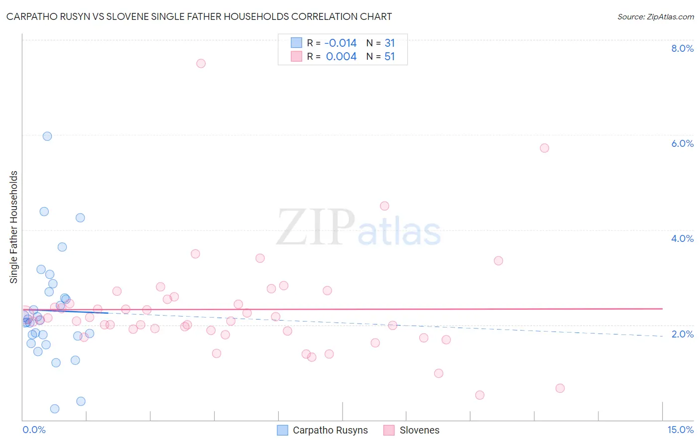 Carpatho Rusyn vs Slovene Single Father Households