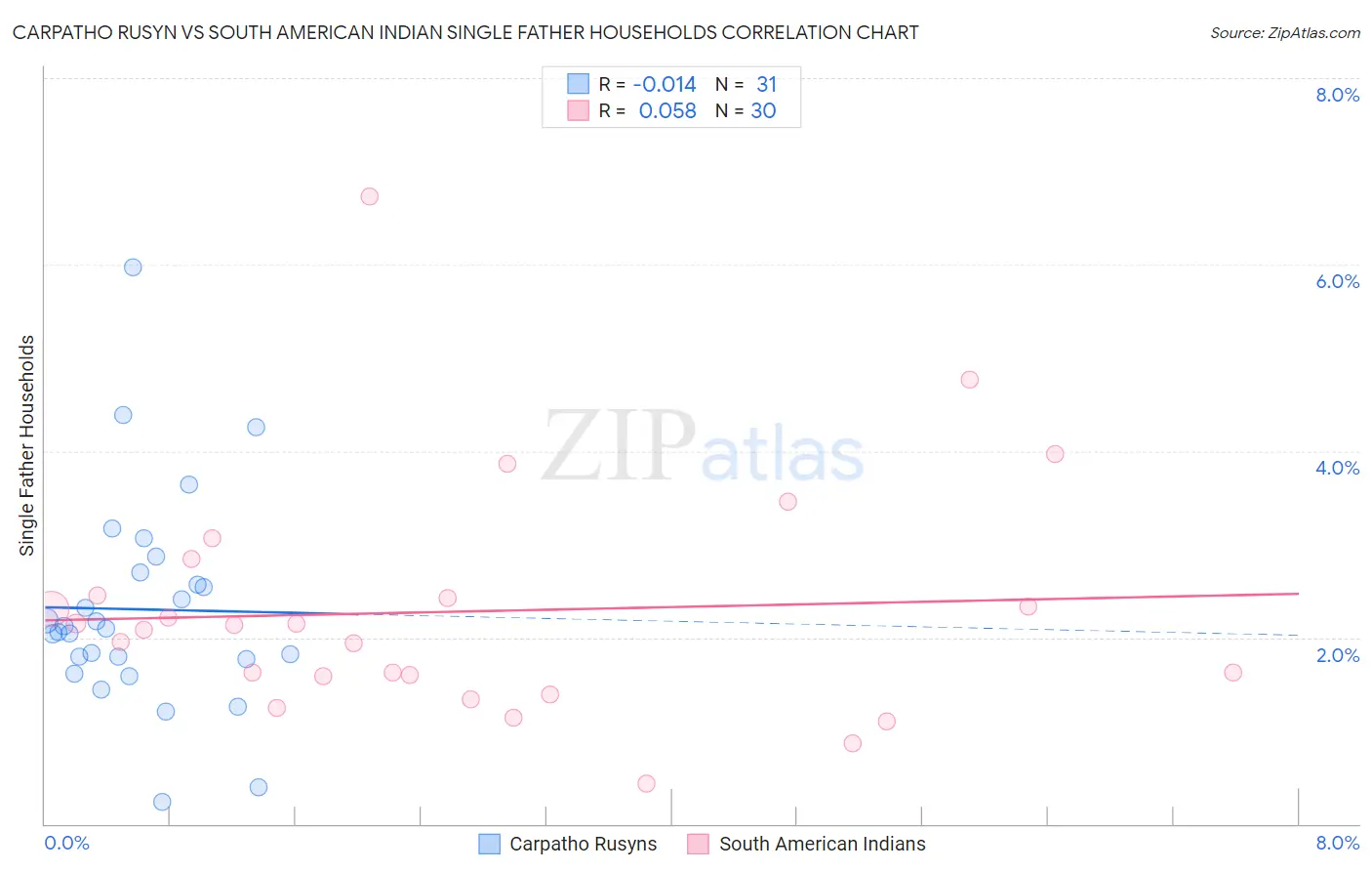 Carpatho Rusyn vs South American Indian Single Father Households