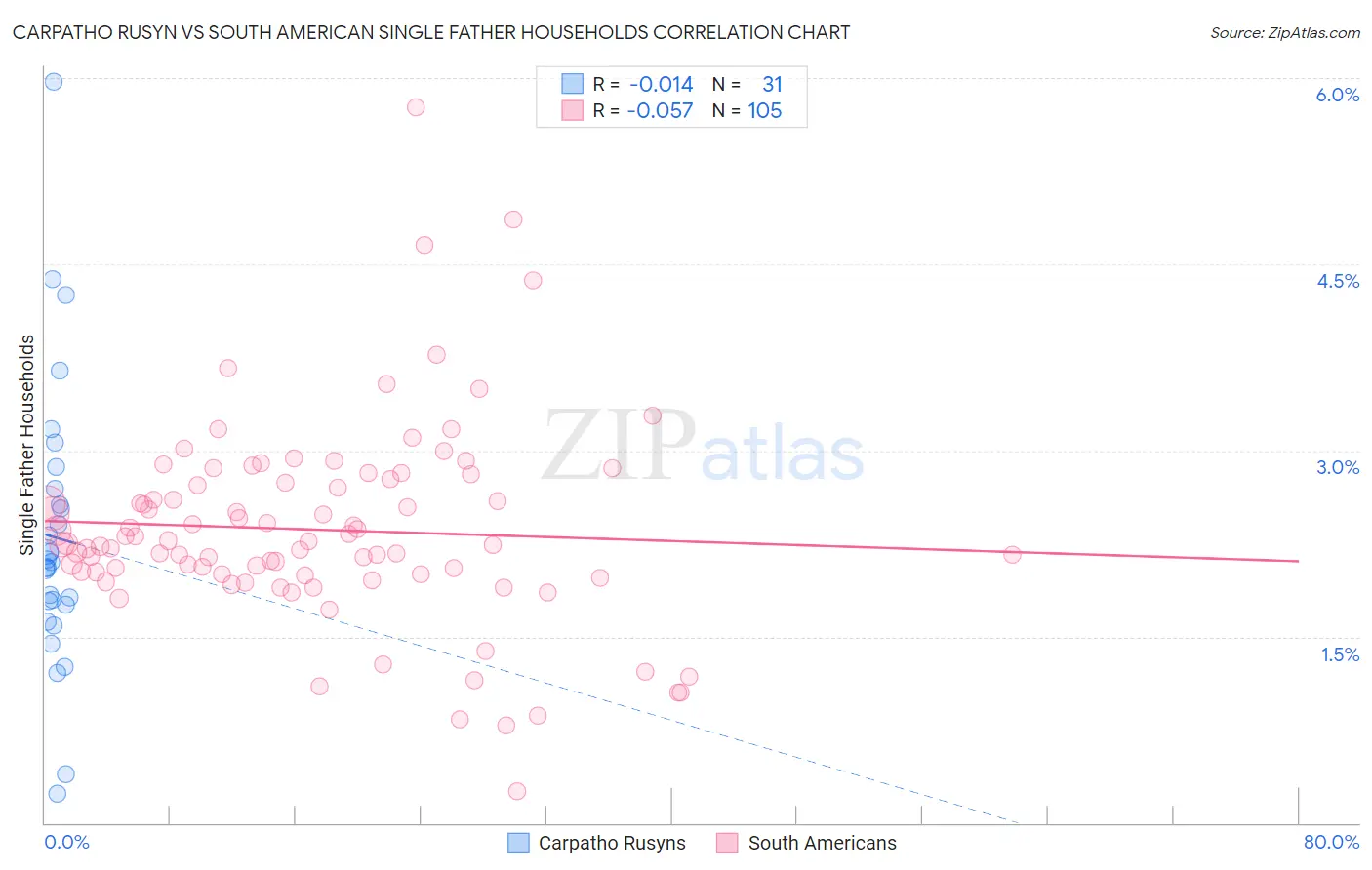 Carpatho Rusyn vs South American Single Father Households