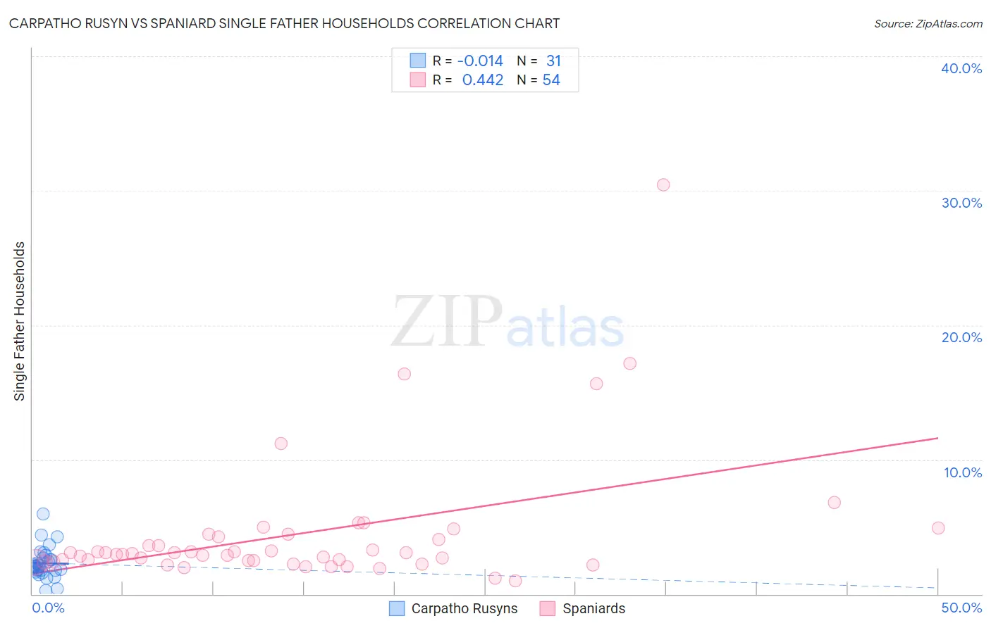 Carpatho Rusyn vs Spaniard Single Father Households