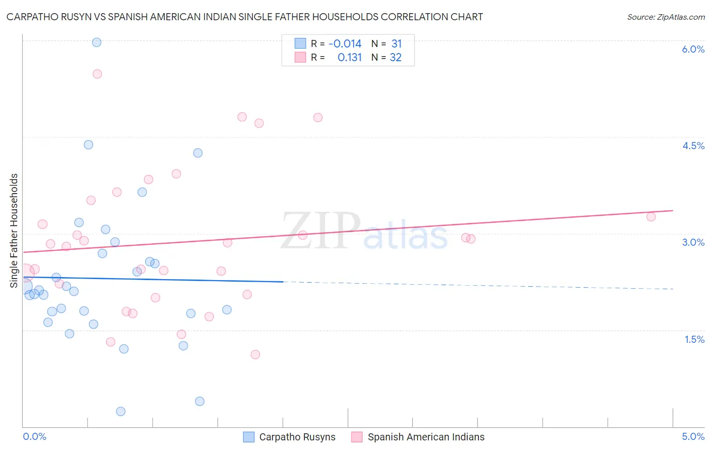 Carpatho Rusyn vs Spanish American Indian Single Father Households