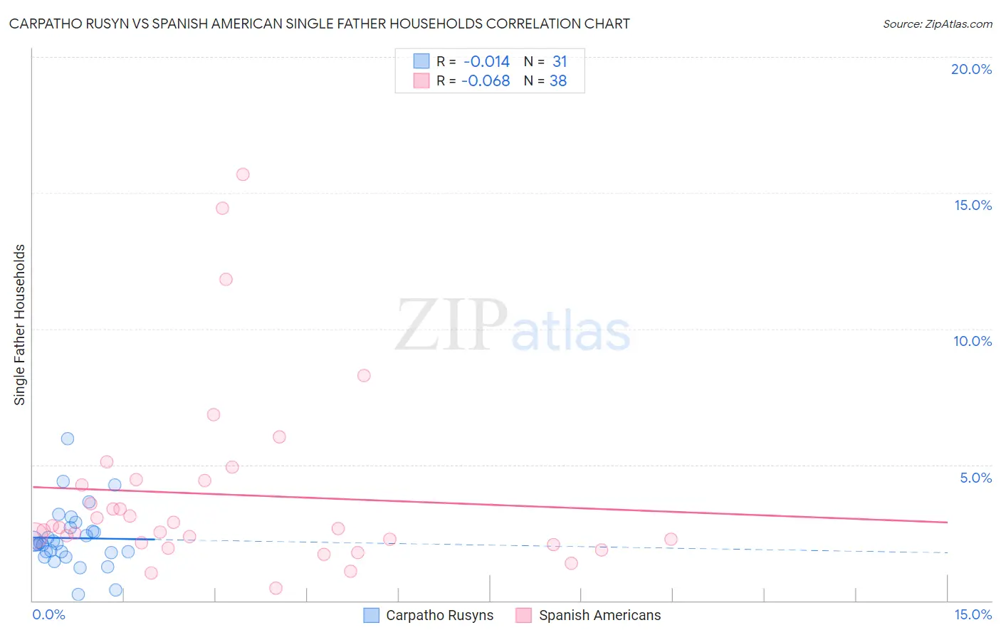 Carpatho Rusyn vs Spanish American Single Father Households