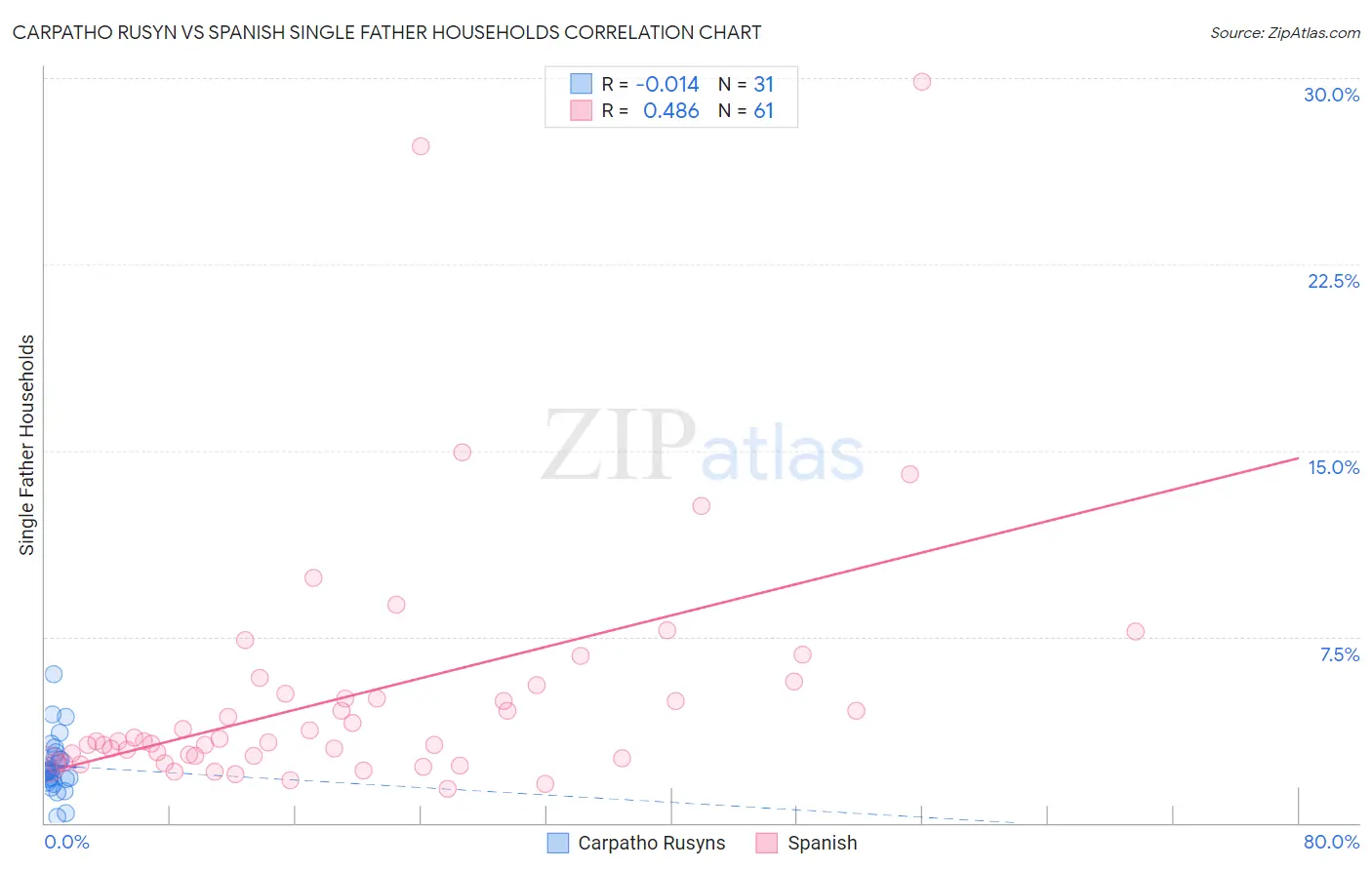 Carpatho Rusyn vs Spanish Single Father Households