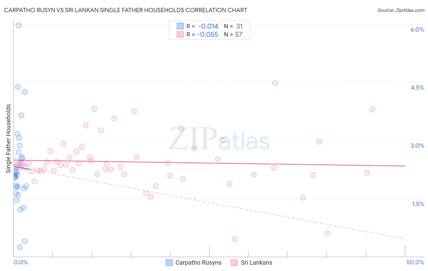 Carpatho Rusyn vs Sri Lankan Single Father Households