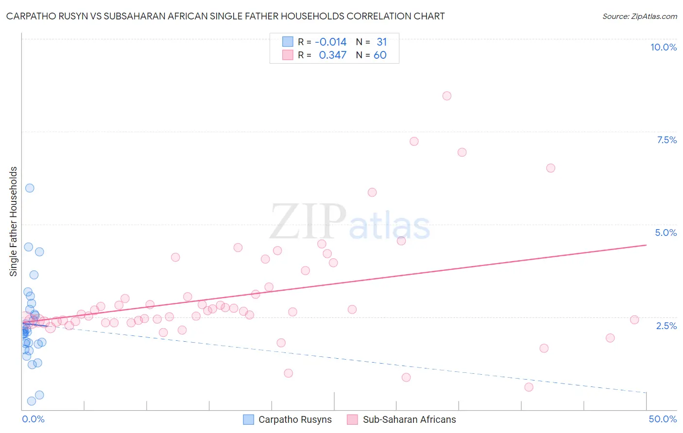 Carpatho Rusyn vs Subsaharan African Single Father Households