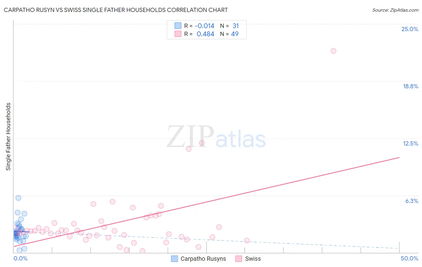 Carpatho Rusyn vs Swiss Single Father Households