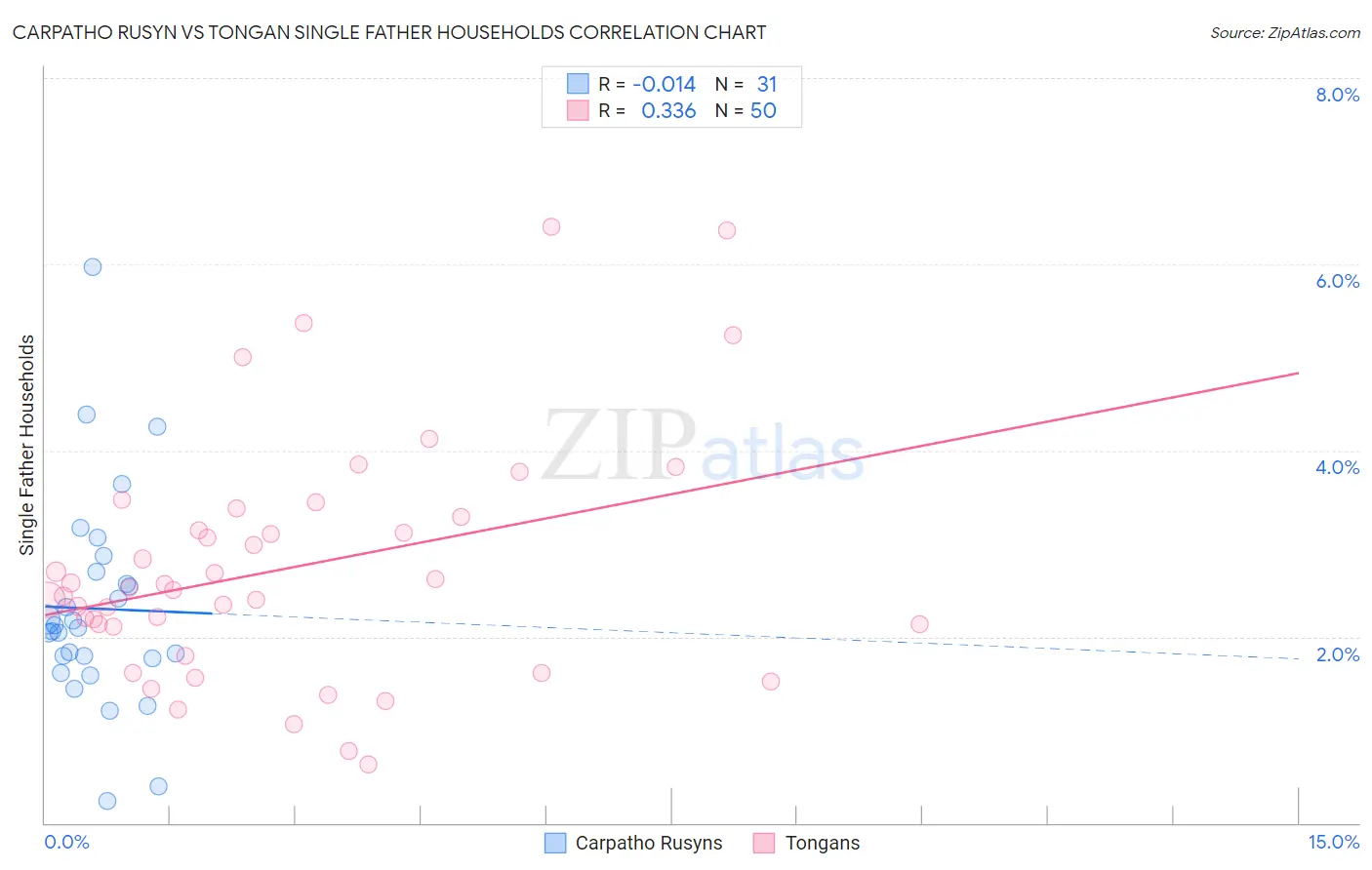 Carpatho Rusyn vs Tongan Single Father Households