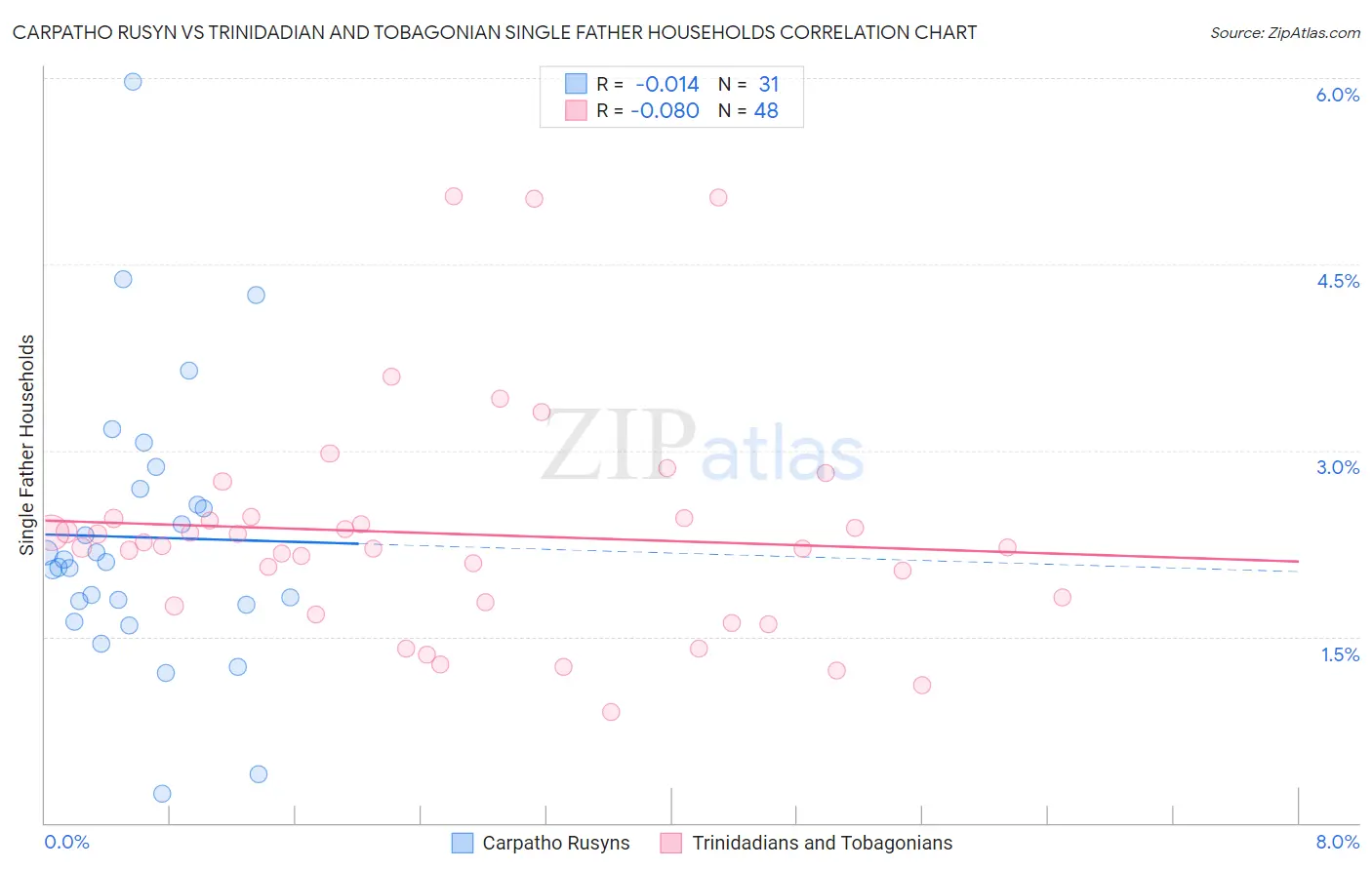 Carpatho Rusyn vs Trinidadian and Tobagonian Single Father Households