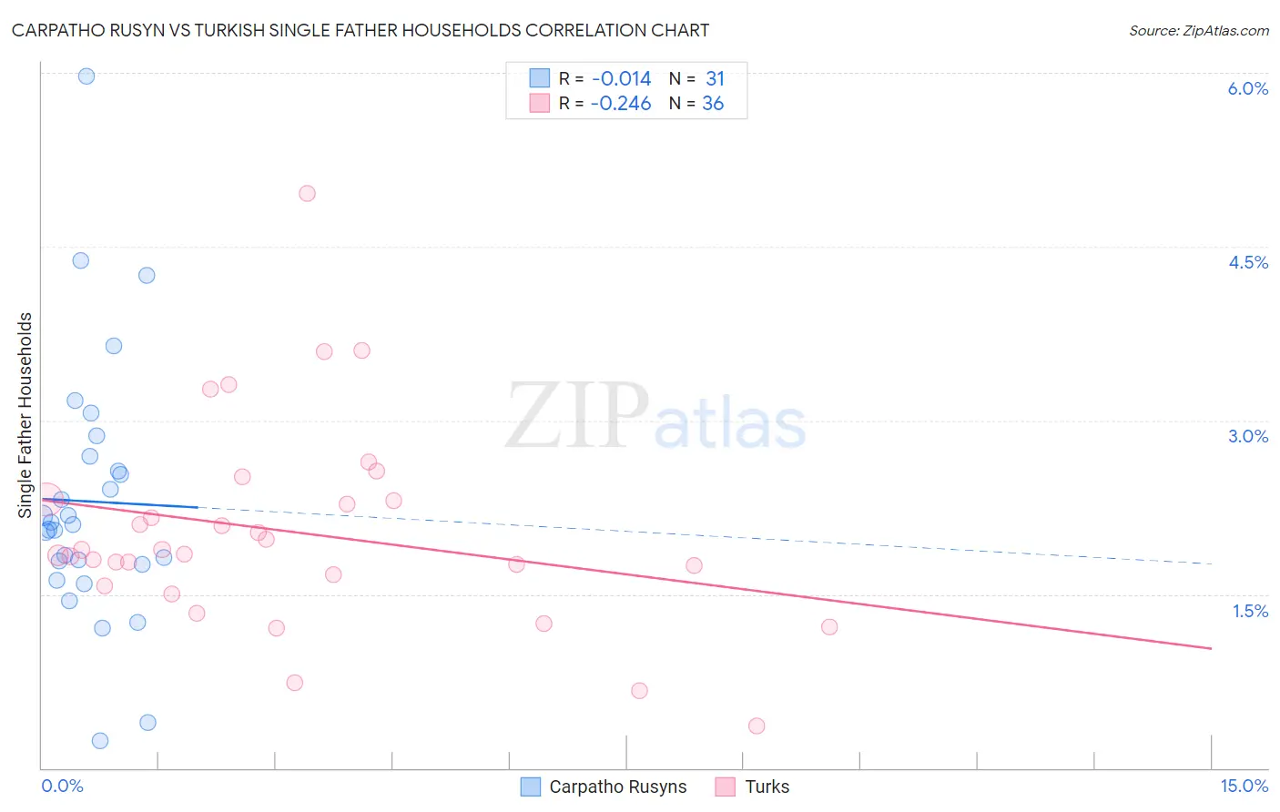 Carpatho Rusyn vs Turkish Single Father Households