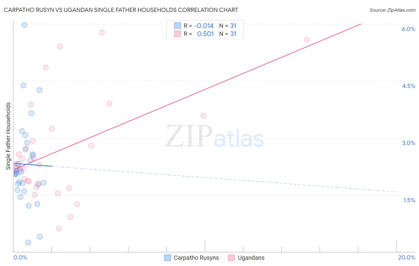 Carpatho Rusyn vs Ugandan Single Father Households