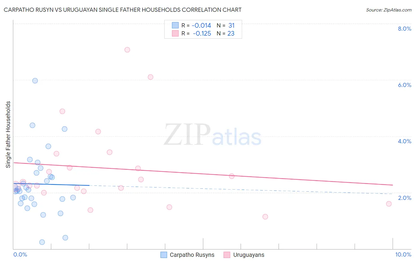 Carpatho Rusyn vs Uruguayan Single Father Households