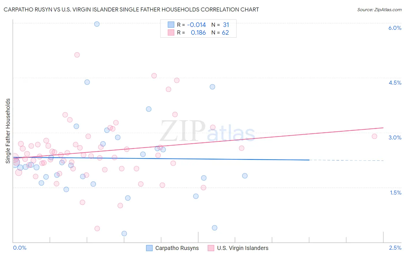 Carpatho Rusyn vs U.S. Virgin Islander Single Father Households