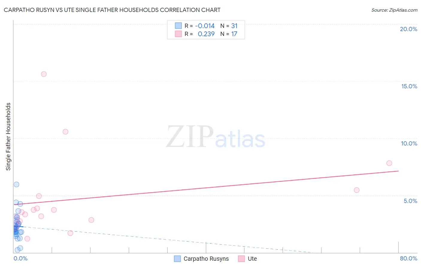 Carpatho Rusyn vs Ute Single Father Households