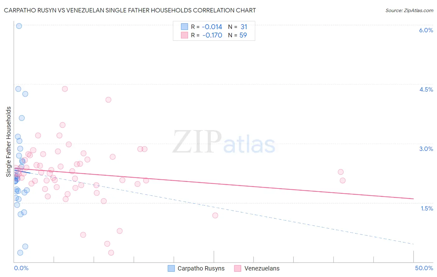 Carpatho Rusyn vs Venezuelan Single Father Households