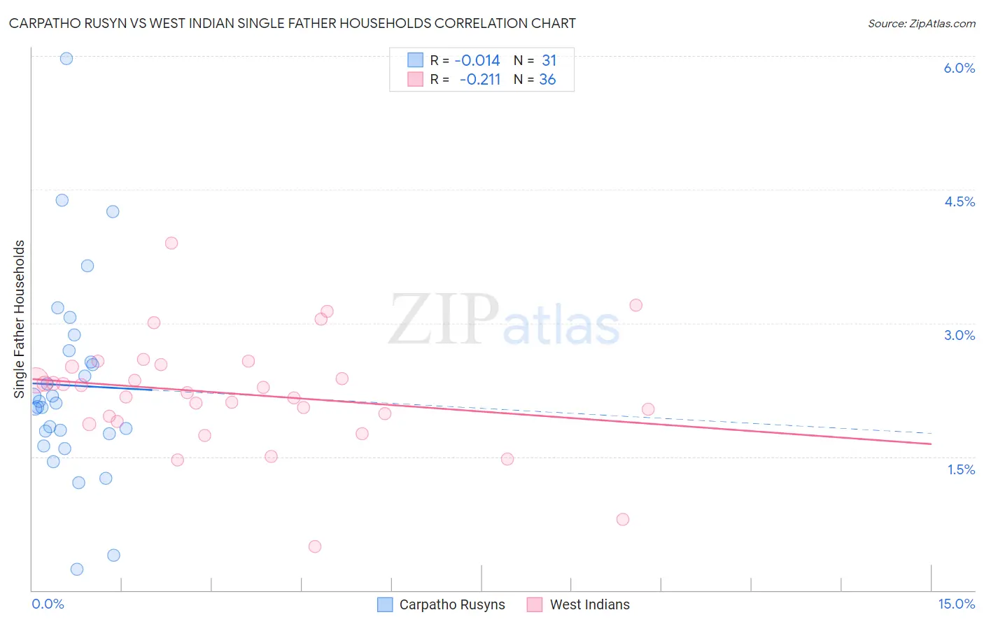 Carpatho Rusyn vs West Indian Single Father Households