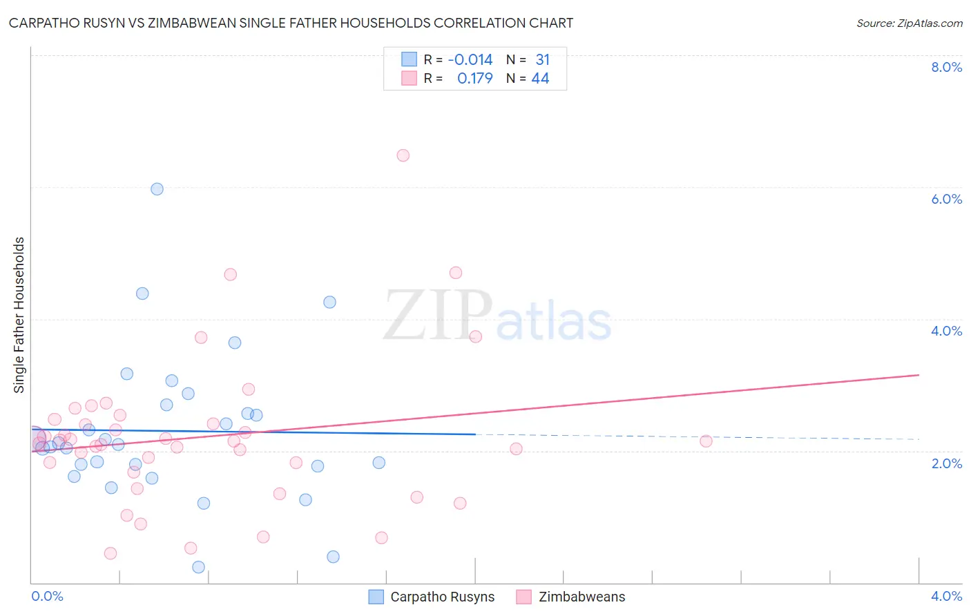 Carpatho Rusyn vs Zimbabwean Single Father Households