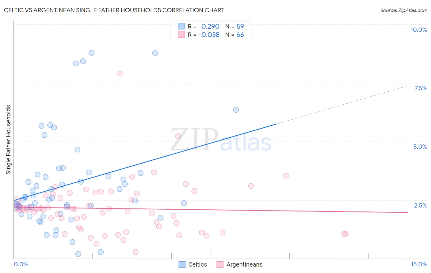 Celtic vs Argentinean Single Father Households