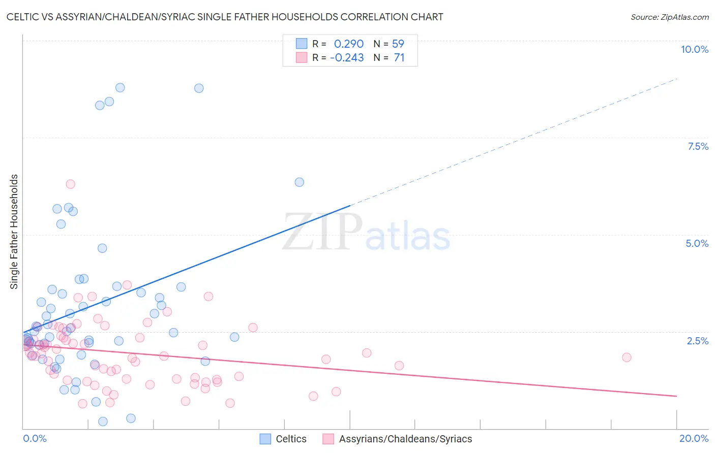 Celtic vs Assyrian/Chaldean/Syriac Single Father Households