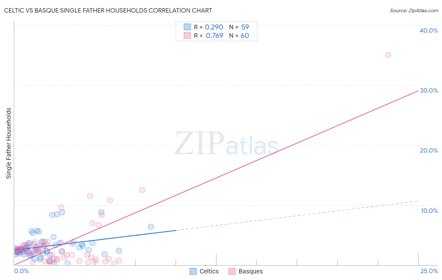 Celtic vs Basque Single Father Households