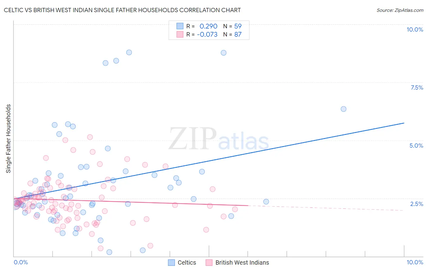 Celtic vs British West Indian Single Father Households