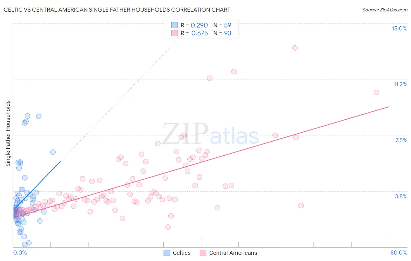 Celtic vs Central American Single Father Households