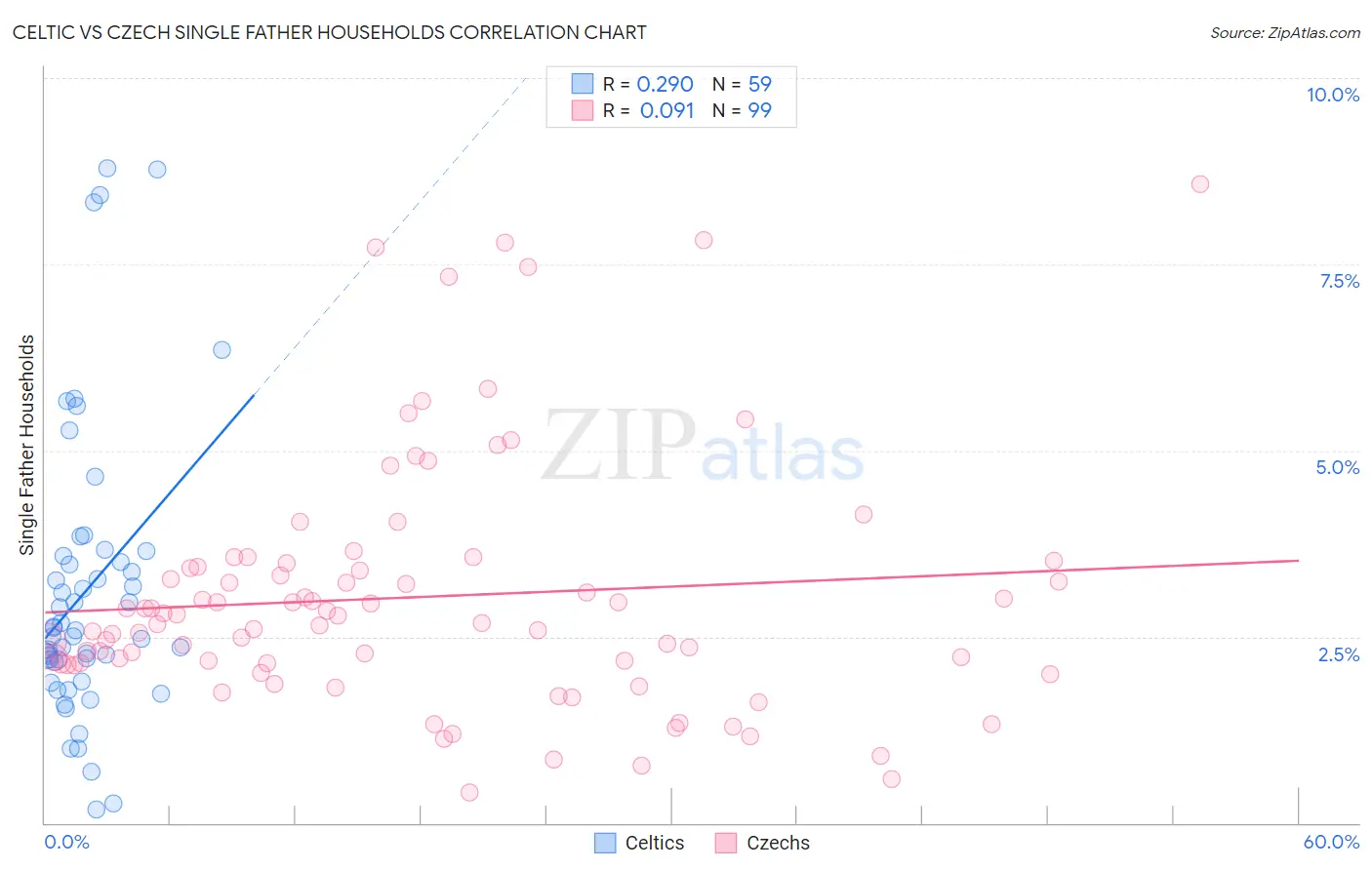 Celtic vs Czech Single Father Households