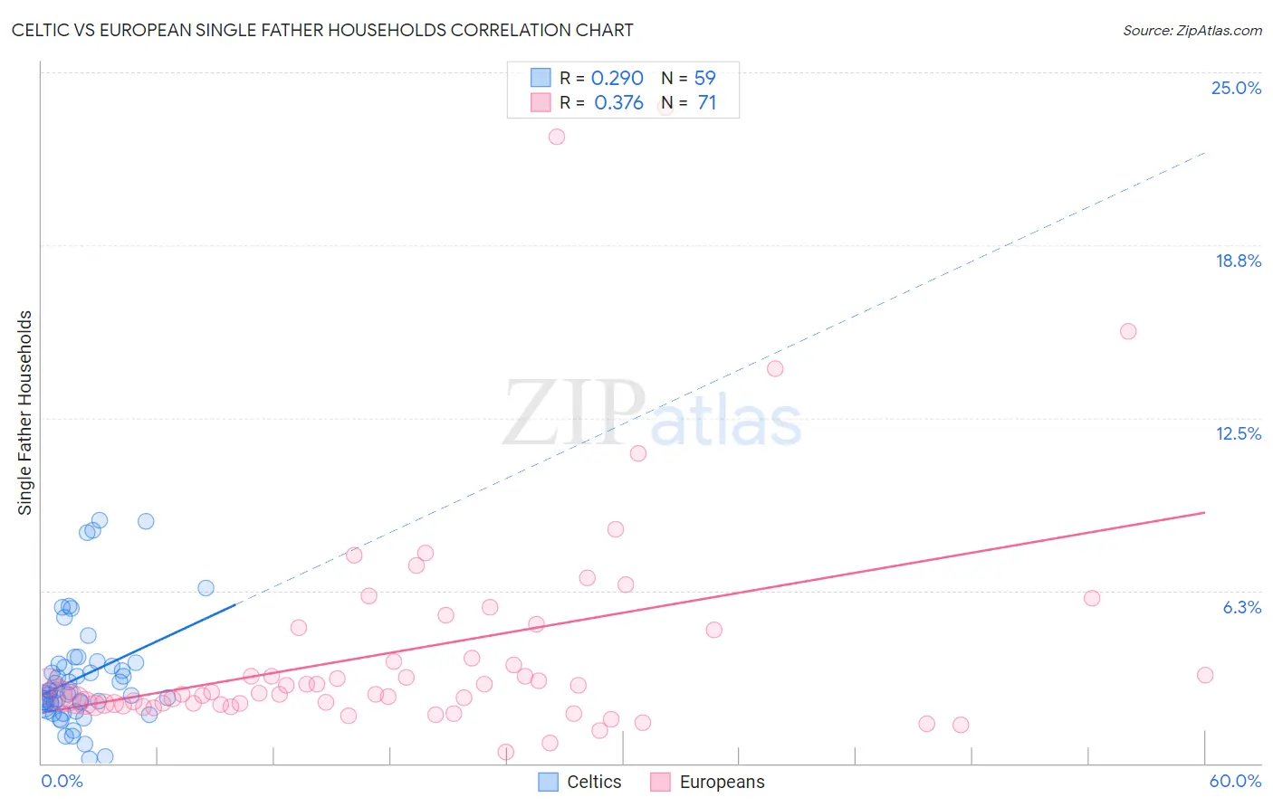 Celtic vs European Single Father Households