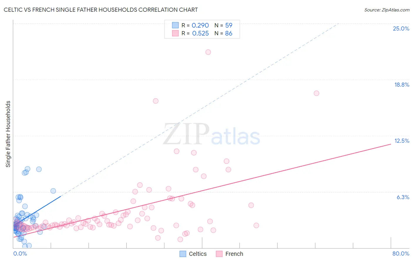 Celtic vs French Single Father Households
