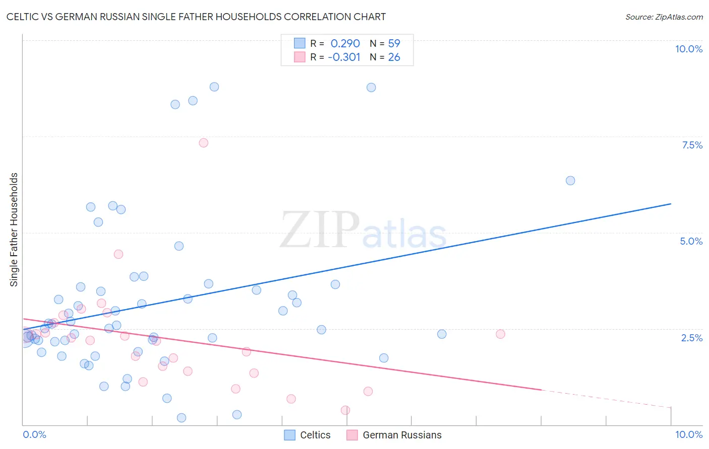 Celtic vs German Russian Single Father Households
