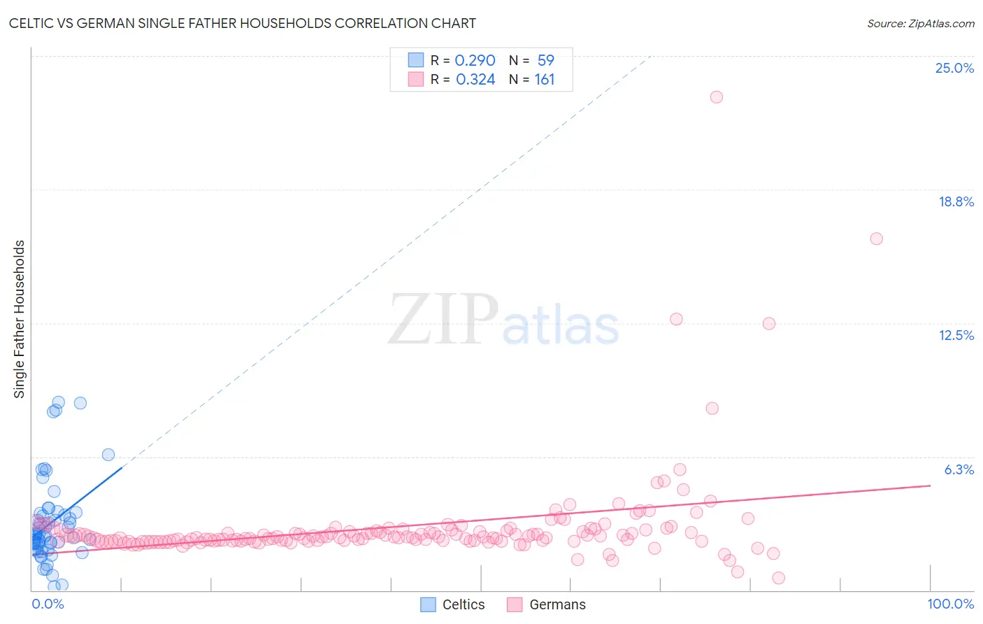 Celtic vs German Single Father Households