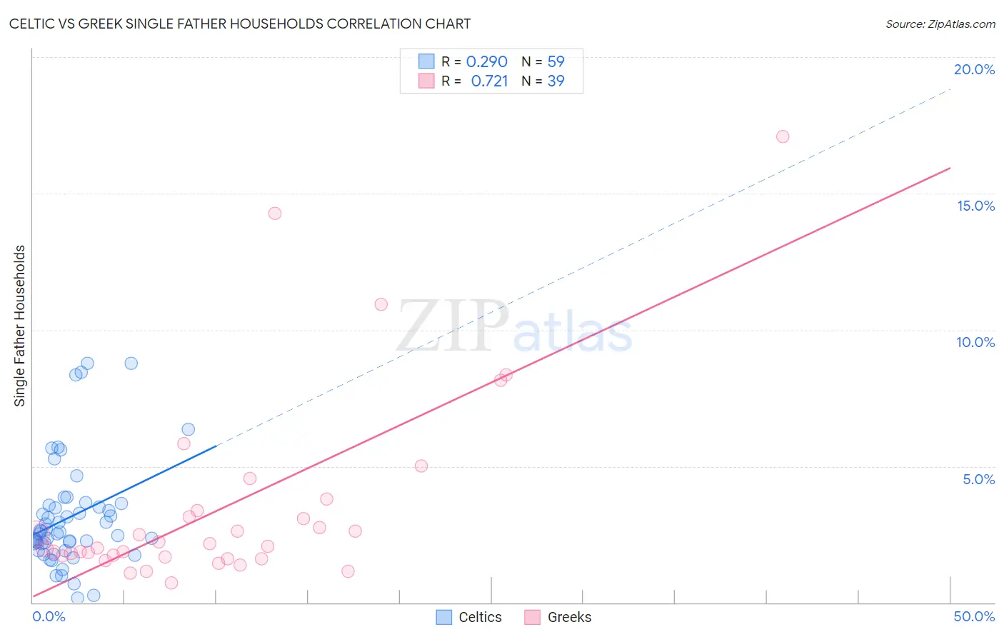 Celtic vs Greek Single Father Households