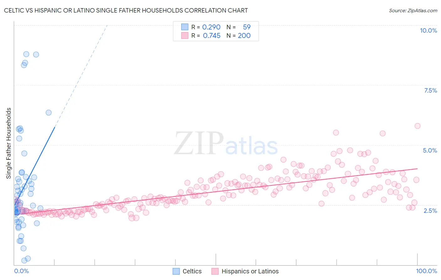 Celtic vs Hispanic or Latino Single Father Households