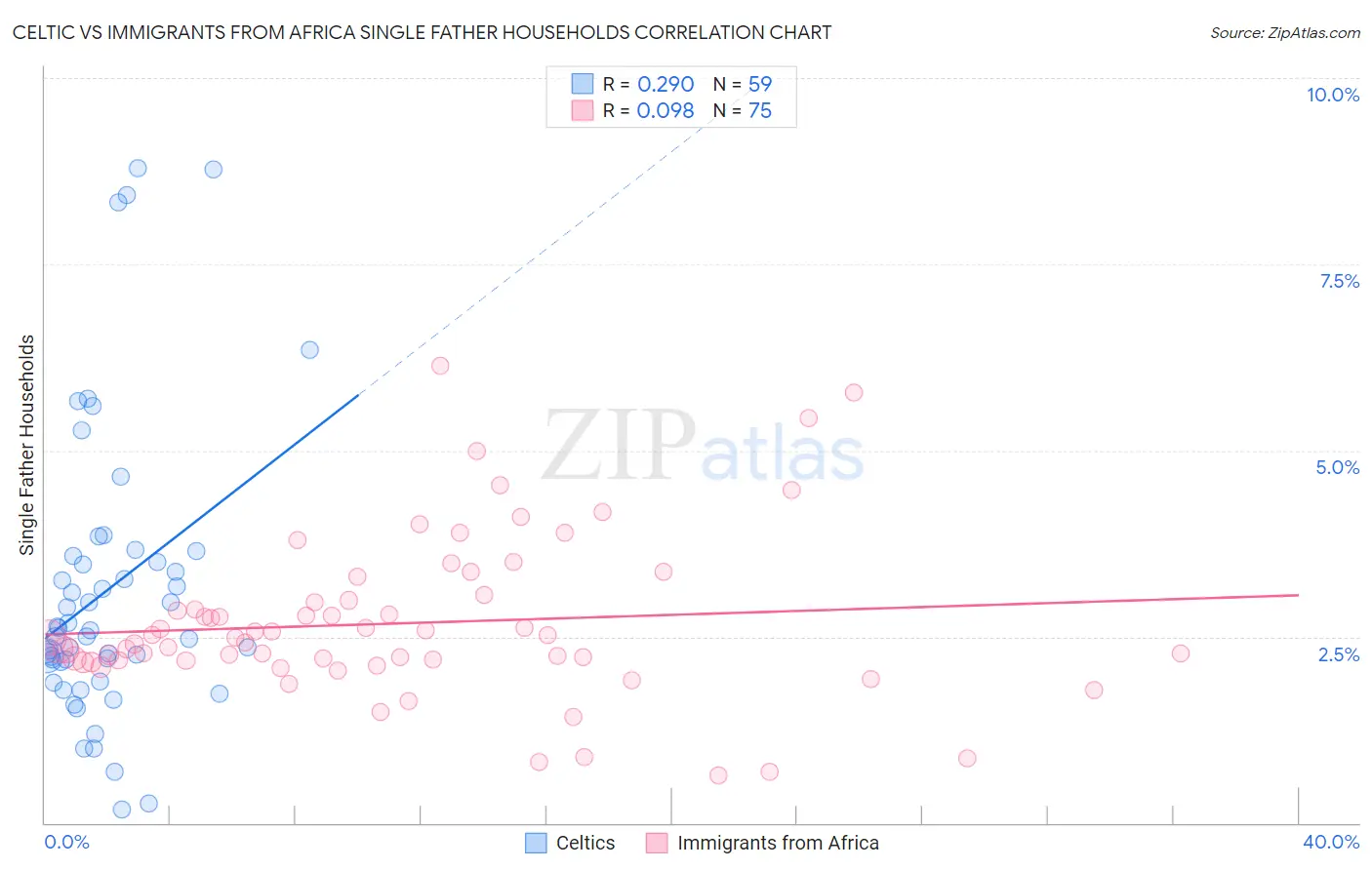 Celtic vs Immigrants from Africa Single Father Households