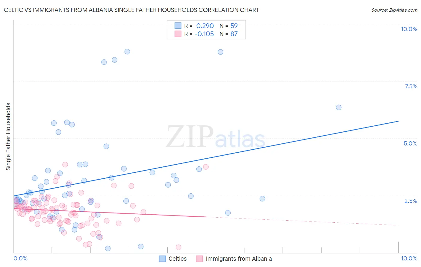 Celtic vs Immigrants from Albania Single Father Households