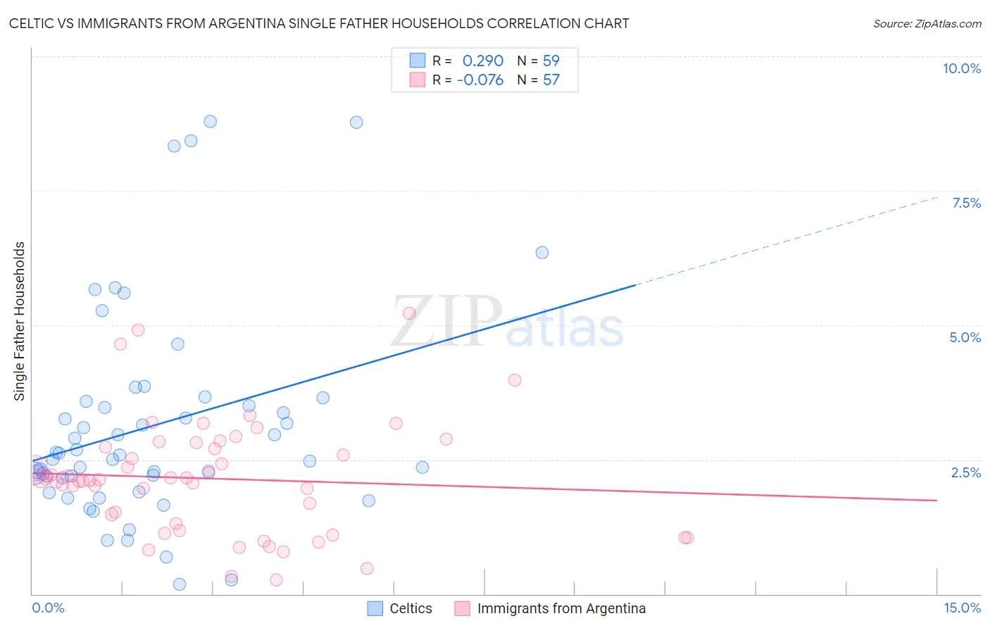 Celtic vs Immigrants from Argentina Single Father Households
