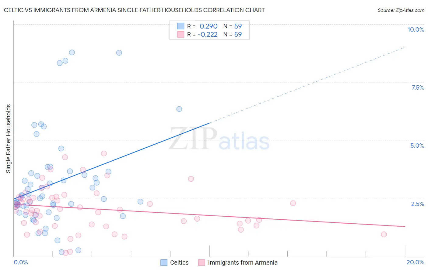 Celtic vs Immigrants from Armenia Single Father Households